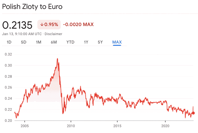 polish-zloty-euro