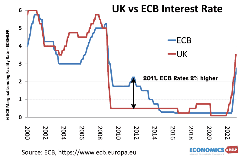 uk-euro-interest-rates-2-percent-higher