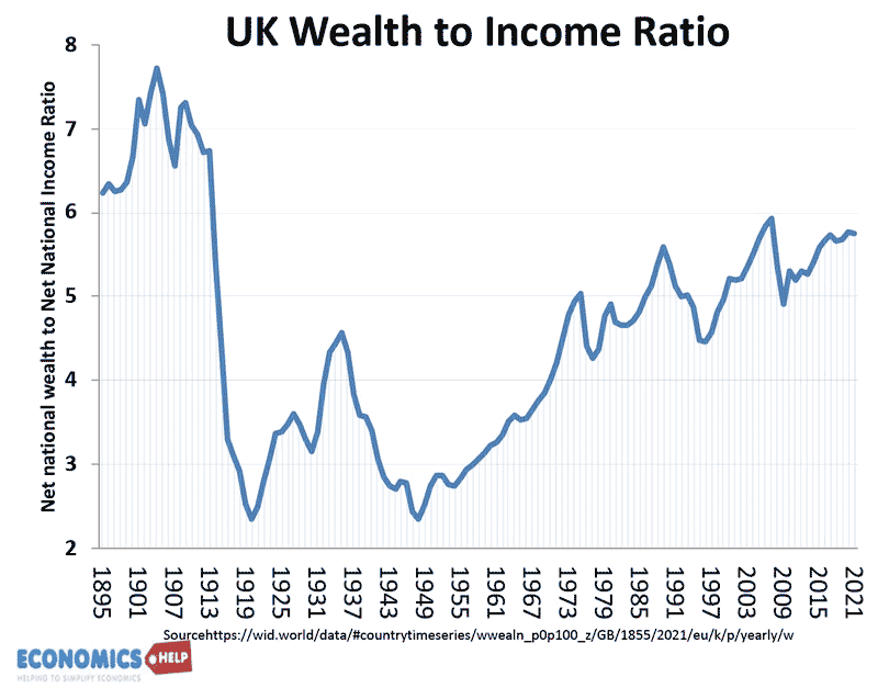 uk-wealth-income-ratio-1890-2021