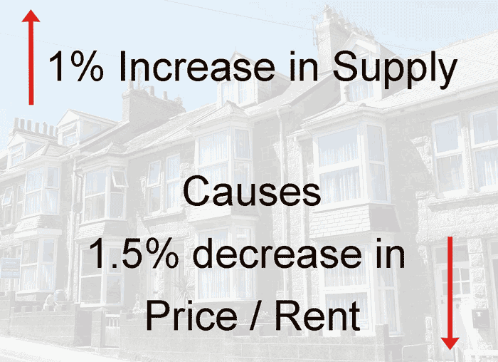 1-percent-increase-supply-1-5-decrease-rent-price