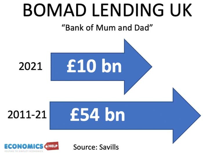 bomad-lending