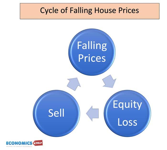 cycle-falling-house-prices