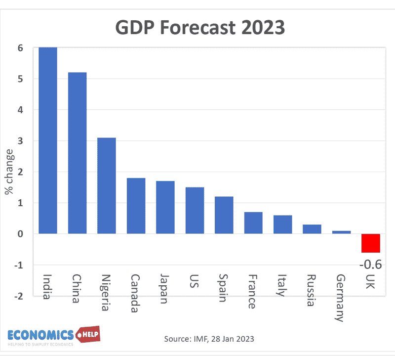 gdp-imf-forecast-2023-uk-worst