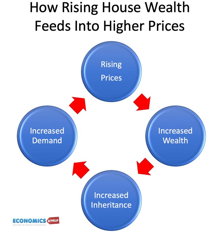 how-rising-wealth-increses-house-prices