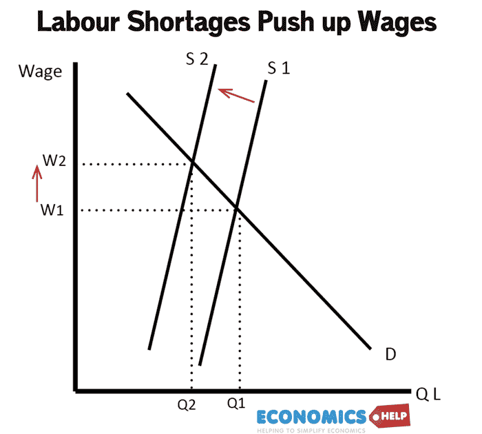 labour-shortages-push-up-wages