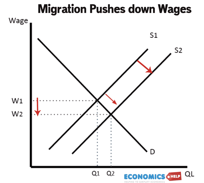 migration-pushes-down-wages