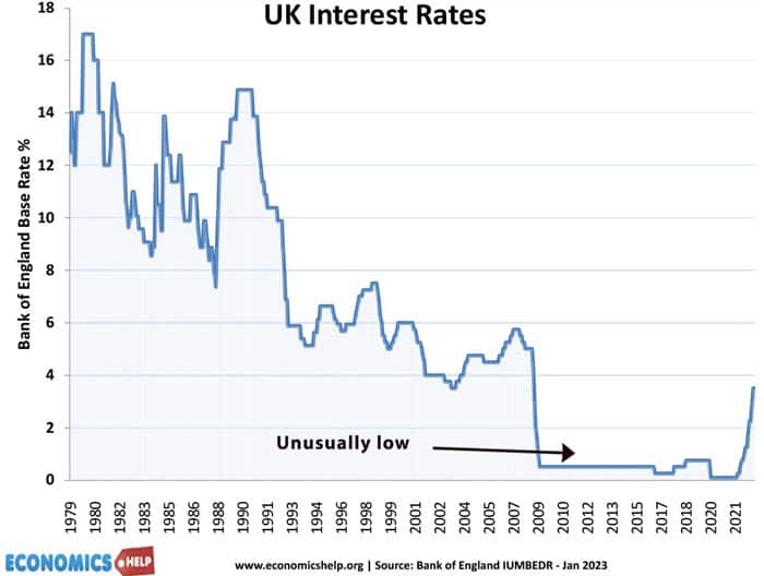 uk-interest-rates-1000-79-23-unusally-low