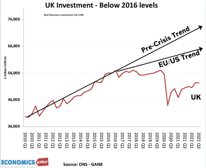 uk-investment-compared-us-eu-trend