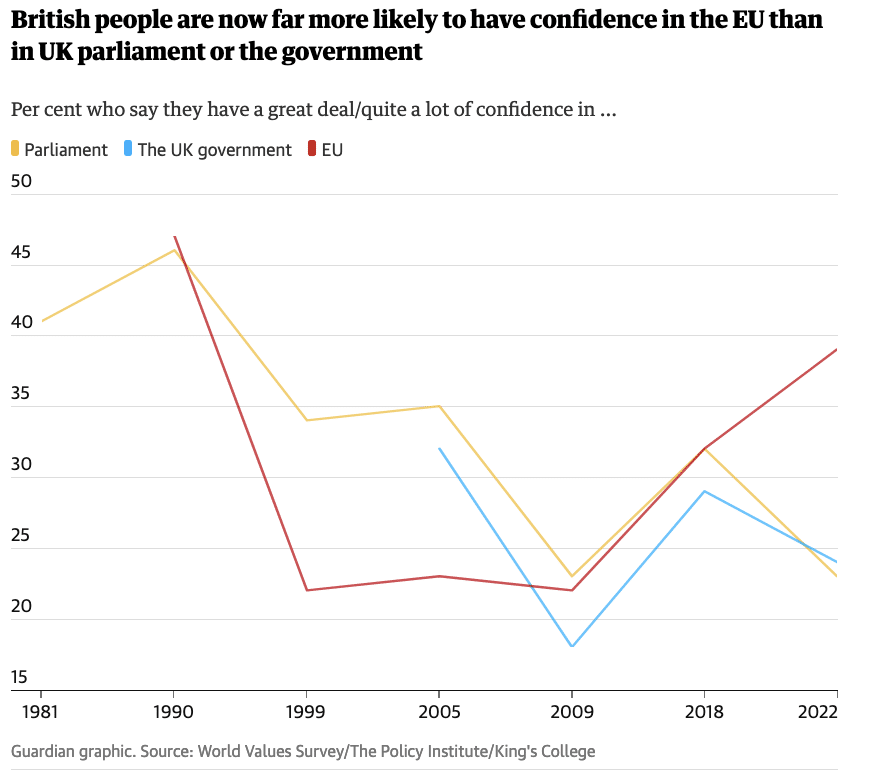 Confidence-in-eu-uk