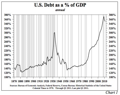 U.S._Public_and_Private_Debt_as_a_%_of_GDP