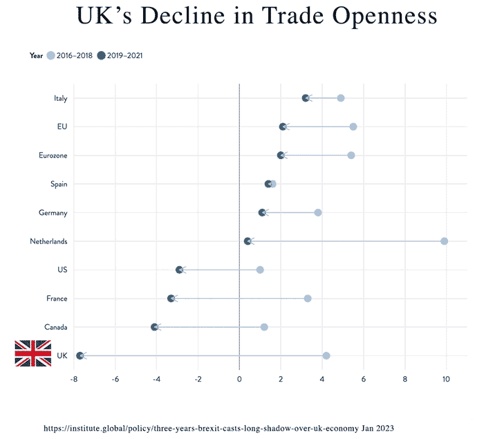 brexit-decline-trade-openeness