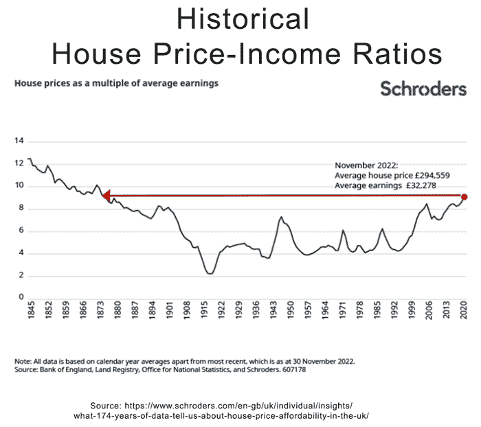 historical-house-price-income-ratios-schroders