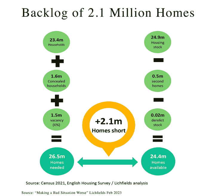 housing-backlog-2-million-homes-lichfields