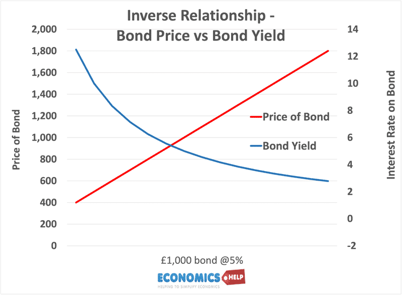 inverse-relationship-bond-yield-vs-bond-price