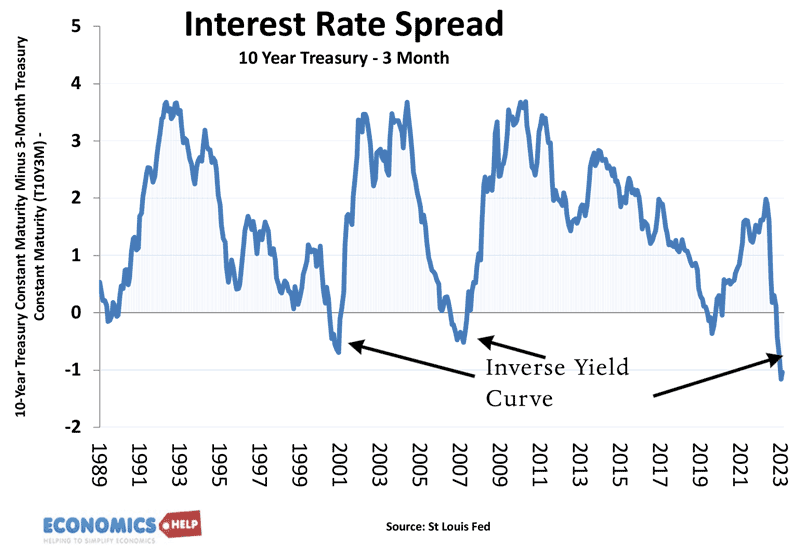 inverse-yield-curve