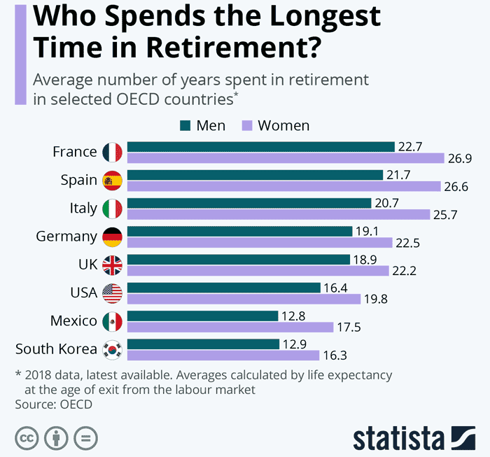 who-spends-longest-in-retirement