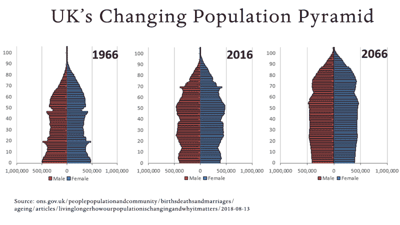 uk-changing-population-pyramid