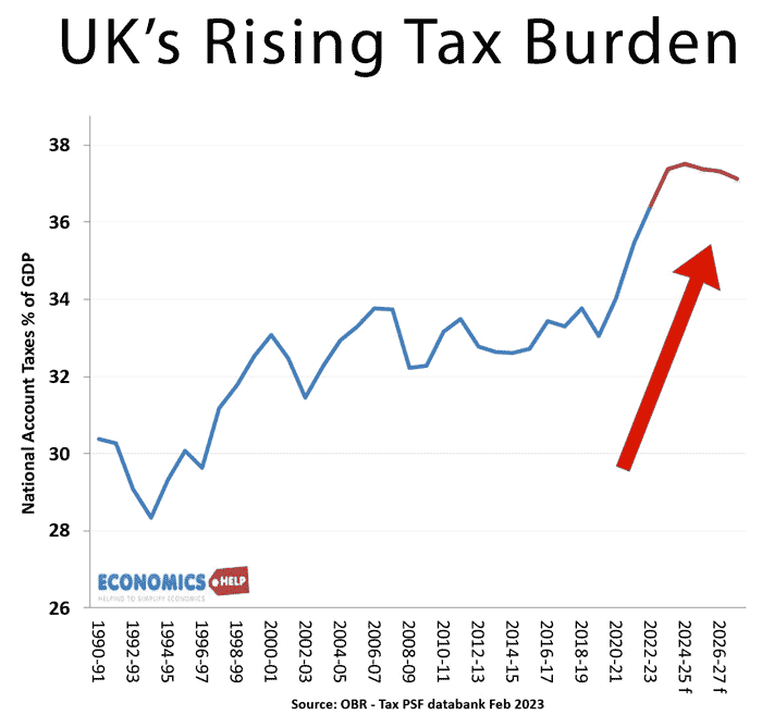 uk-rising-tax-burden-91-23