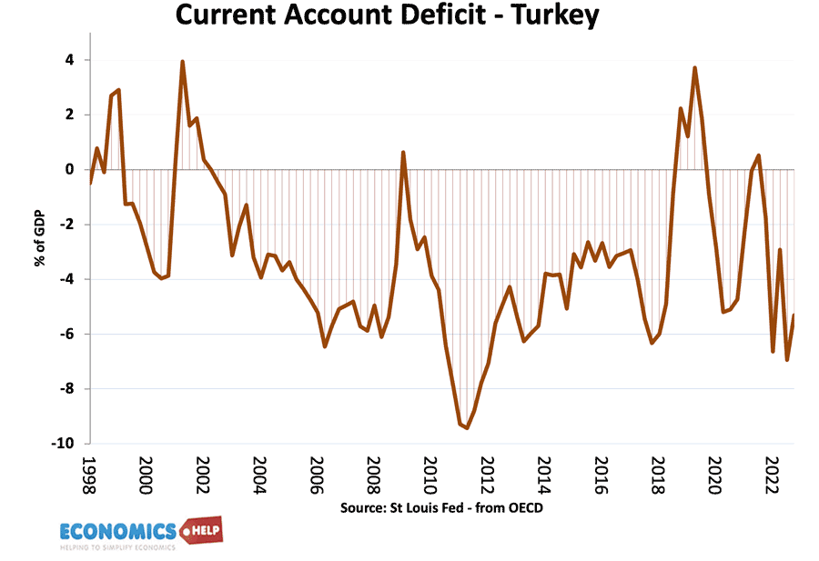 current-account-turkey