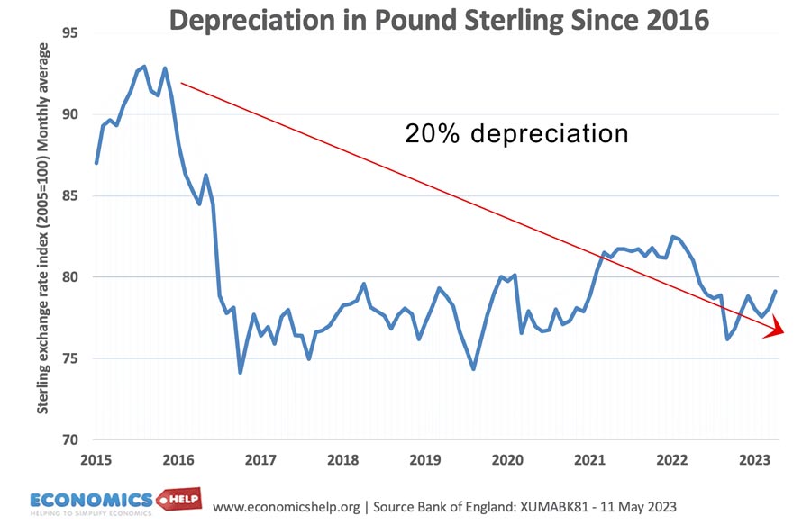 depreciation-pound-eri