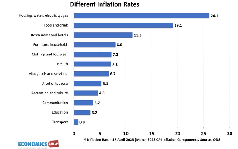 different-inflation-ratesapril-2023