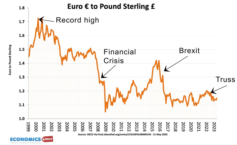 euro-to-pound-2000