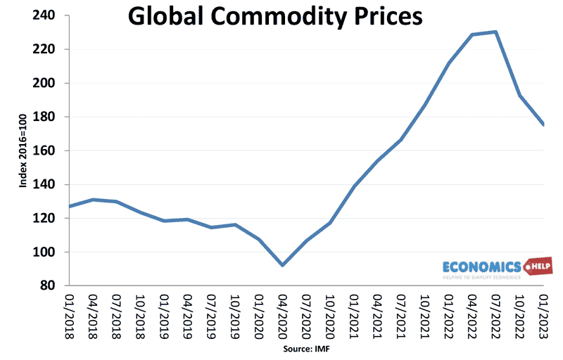 global-commodity-prices