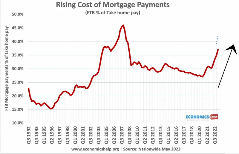 mortgage-payments-share-income-ftb-uk