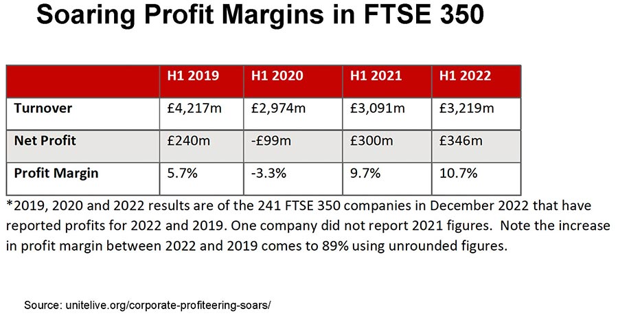 soaring-profit-margins-ftse-350