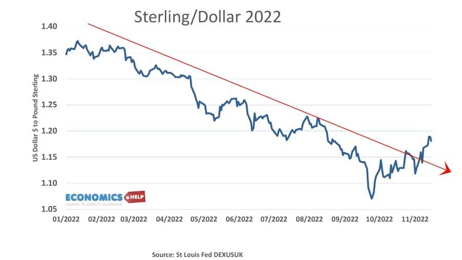 sterling-dollar-2022