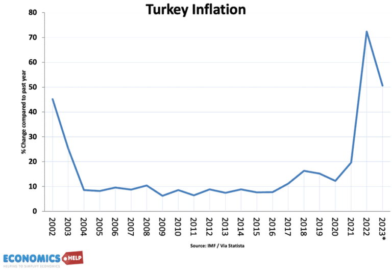 Turkey's Economic Crisis and High Inflation Economics Help
