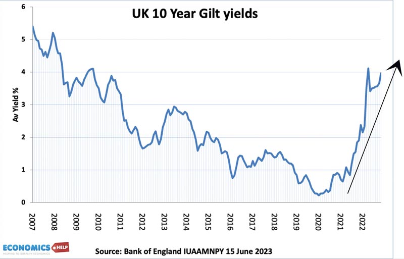 10-year-bond-gilt-yields