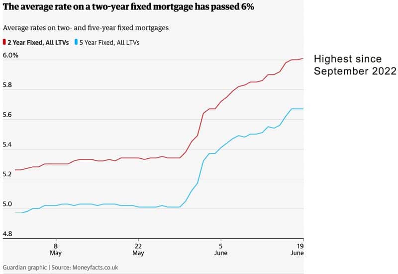 average-mortgage-rate-passes-6