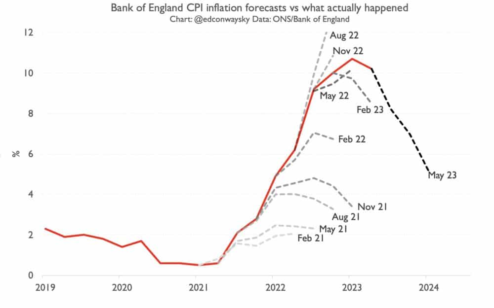 bank-of-england-inflation-forecasts-vs-reality