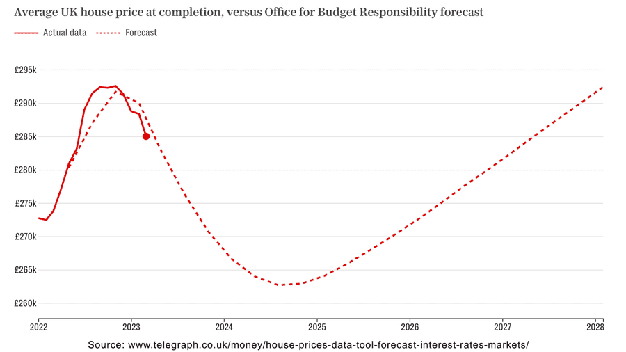 forecast-house-prices-obr