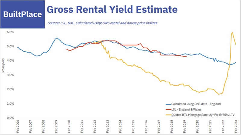 gross-rental-yield