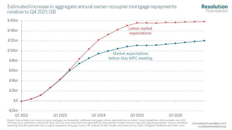 increase-mortgage-payments
