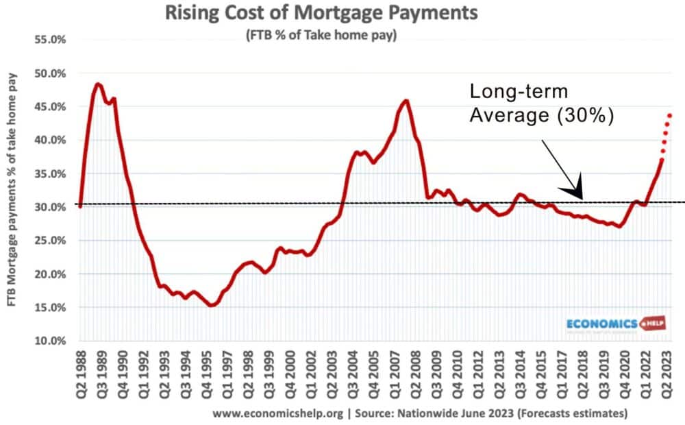 mortgage-payments-long-term-average