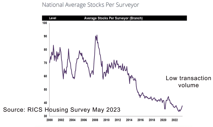 rics-low-transaction