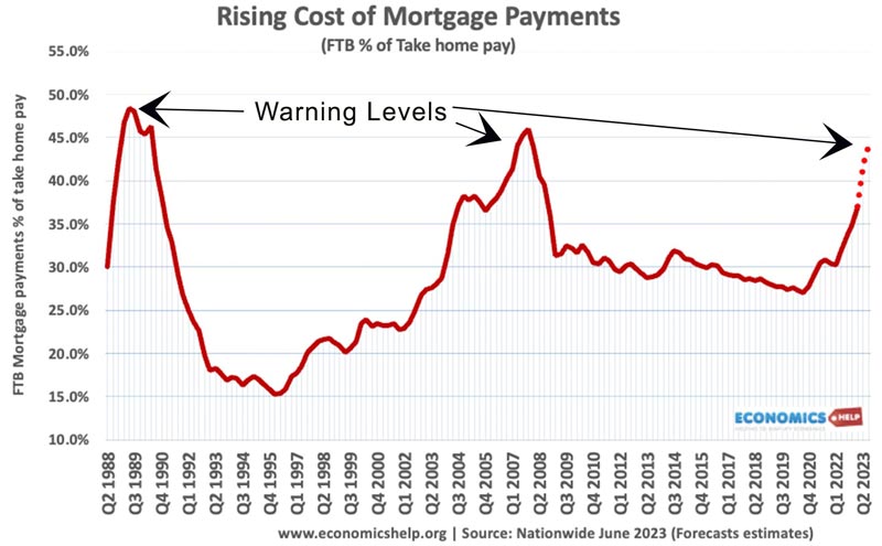 rising-cost-mortgage-ftb-88-23