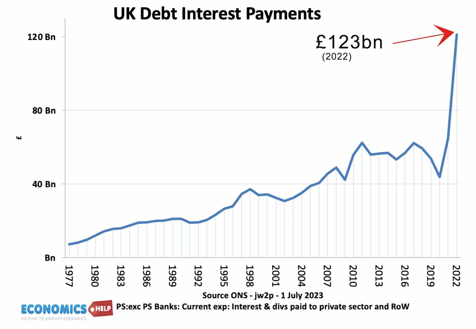 UK Debt Interest Payments Economics Help