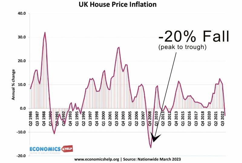 uk-house-price-inflation-20-percent-fall
