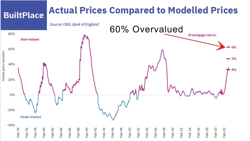 uk-housing-overvalued