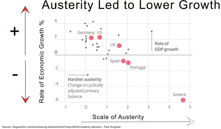 austerity-lower-growth