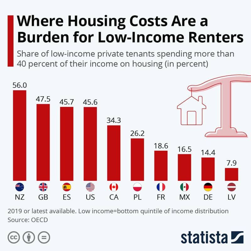 housing-costs-burden-low-income