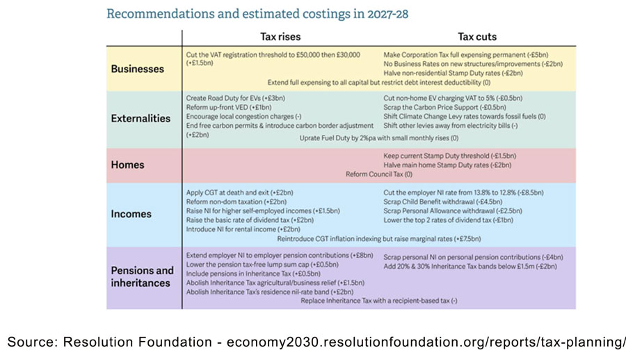 resolution-foundation-tax-changes