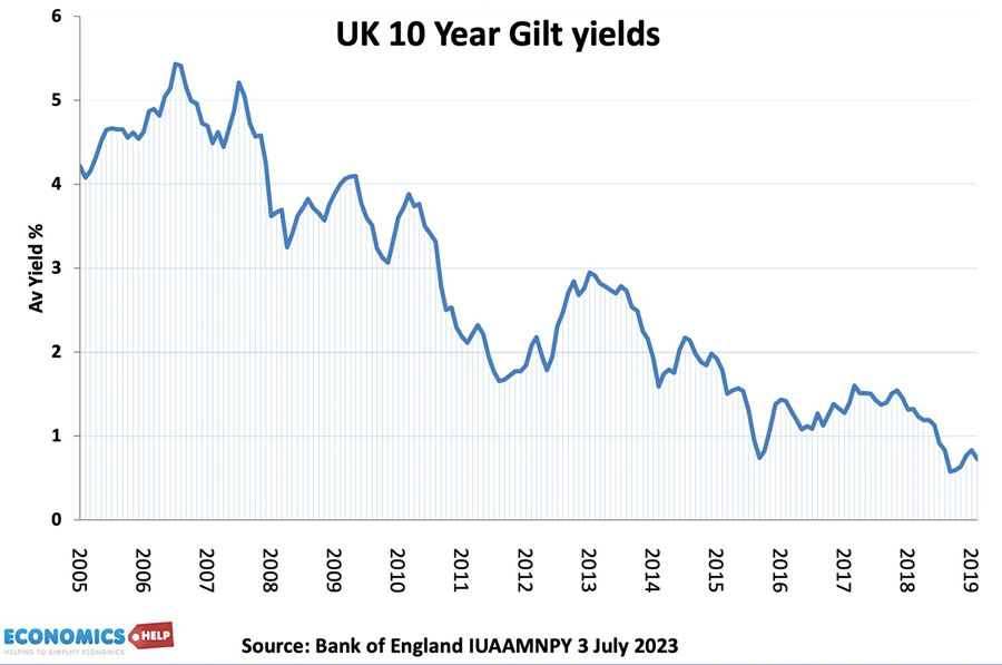uk-10-year-gilt-bonds-90-19