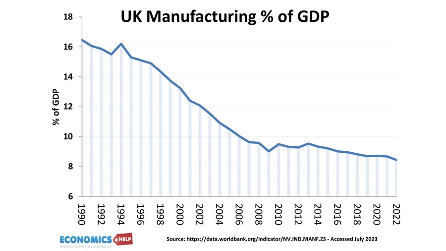 uk-manufacturing-share-gdp
