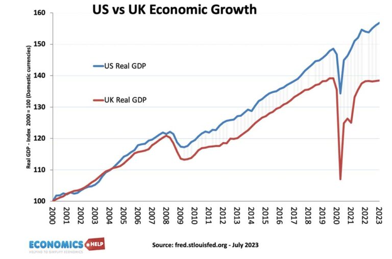 Why is the US economy doing so much better than the UK Economy