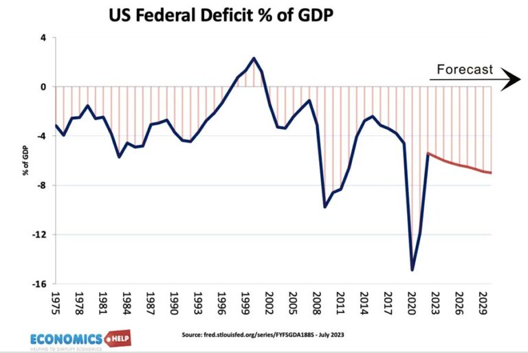 Why is the US economy doing so much better than the UK Economy
